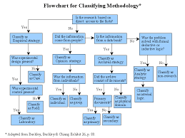 Flow Chart For Classifying Methodology Research Writing Academic Research Scientific Writing