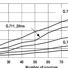 Comparison Of Voip Bandwidth Consumption For Different