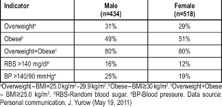 Adults By Gender For Weight Category Blood Sugar And