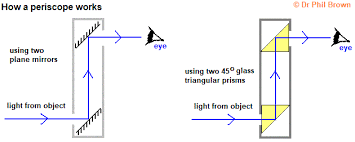 The light bounces from one to the other and then out to the persons eye. Reflection Invesitigations Mirrors Ray Diagrams Visible Light Uses Of Concave Convex Mirrors Illuminated Self Luminous Objects Lateral Inversion Igcse Gcse 9 1 Physics Revision Notes