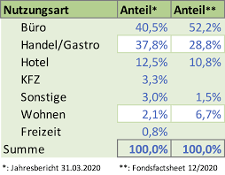 Aktueller fondskurs charts nachrichten realtime wkn.börsenplatz ändern. Hausinvest Was Taugt Der Offene Immobilienfonds