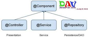 Dinesh On Java Stereotype Annotations In Spring Business Logic Spring Framework Spring Tutorial