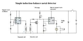 Most metal detectors uses a search coil that act as part of an oscillator circuit. Basics Of Metal Detectors