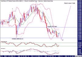 Gold Gdx Etf Technical Analysis The Market Oracle