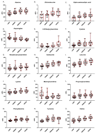 Metabolomic Analysis Of Obesity Metabolic Syndrome And Type 2 Diabetes Amino Acid And Acylcarnitine Levels Change Along A Spectrum Of Metabolic Wellness Peerj