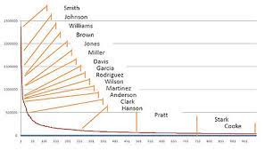 Last names as we know them are originally names that refer the individual's appearance, disposition, where they used to live and commonly their father's first name. Surname Wikipedia