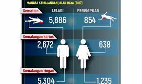 Data kemalangan jalan raya 2017 dan laju kereta. Etika Pemandu Penentu Keselamatan