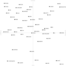 I Love Charts A D D Alignment Chart For Star Trek