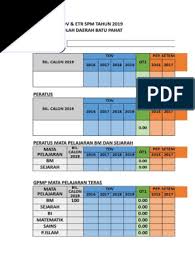 Alhamdulillah, terdapat peningkatan yang baik dalam keputusan spm 2018. Mata Pelajaran Teras Spm