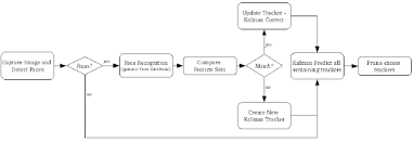 Flow Chart Of Multiple Face Tracking System Download