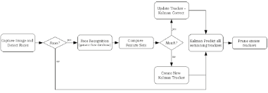 flow chart of multiple face tracking system download