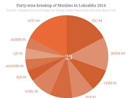 Everything You Need To Know About Lok Sabha Verdict 2014 Explained In 40 Charts
