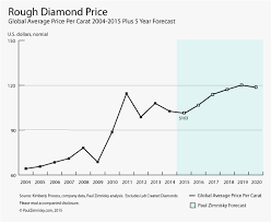 global rough diamond production estimated to hit over 135m