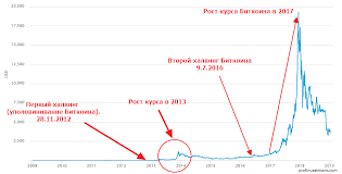 Когда продавать bitcoin и ethereum. Halving Bitkoina V 2020 Godu Chto Eto Data Halvinga Schetchik Chto Budet So Stoimostyu Bitcoin