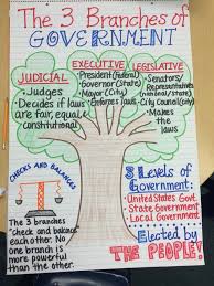 the 3 branches of government anchor chart 3rd grade social