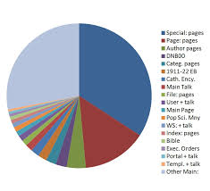 file wikisource english page hits pie chart jan 1 2011 apr