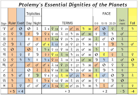 Ptolemy Archives Starzology Astrology With Heart