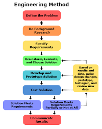 scientific method vs engineering method pubpub