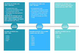 Fluides Frigorigenes 2020 Le Point Sur La Reglementation F Gas