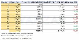 Newly listed first lowest price first highest price first. Proton X70 Price Monthly