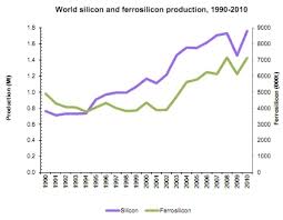 Silicon Solar Power Provides Huge Potential For Long Term