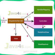 Code, compile, run and debug java program online. Spring Mvc Execution Flow Diagram Spring Mvc 3 2 Flow