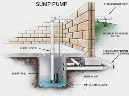I dug a hole for the sump, next to the driveway, near the garage door and connected the intake to the trough. How A Sump Pump Works Miller S Services