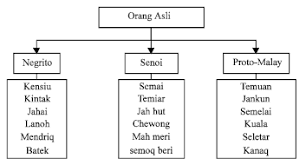 Loanwords, on the other hand, frequently contain consonant clusters, e.g., struktur 'structure'. Mitochondrial Dna Polymorphism And Phylogenetic Relationships Of Proto Malays In Peninsular Malaysia Scialert Responsive Version