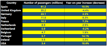 Aenas Nine Month Analysis Of Passengers Shows Almost Two