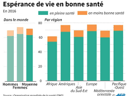 Cette liste présente l'espérance de vie humaine à la naissance, une moyenne du nombre d'années qu'un groupe de personnes peut espérer vivre s'il naît à une année donnée et si le taux de mortalité reste constant dans l'avenir. L Esperance De Vie Dans Le Monde A Augmente De 5 Ans Et Demi Depuis 2000 Sciences Et Avenir
