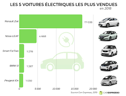 Lorsque vous souhaitez acheter une voiture d'occasion, il est parfois difficile de savoir si l'on peut faire confiance au vendeur ou non. Car Expresso Voiture Electrique D Occasion 2019 Est Ce Le Bon Moment Pour Acheter