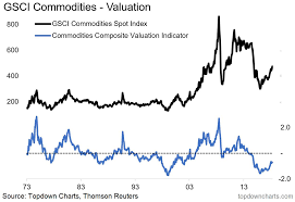Chart Of The Week Commodity Valuations Seeking Alpha