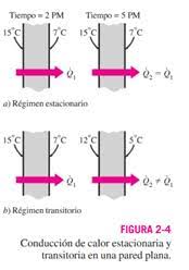 transitional regime