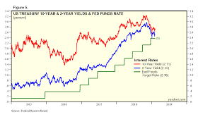 U S Bonds Doing The Unexpected Investing Com