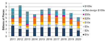 Federal Reserve Board Currency Print Orders