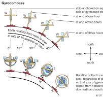 Gyroscope | Definition, Physics, & Uses | Britannica