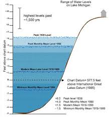 Lake Michigan And Lake Huron Water Levels Wisconsin Sea Grant