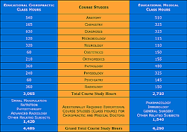 Many chiropractors specialize, in fields such as sports, pediatrics or gerontology, or even nutrition, so courses in those particular areas will help you decide. Are Chiropractors Real Doctors Community Chiropractic Of Acton