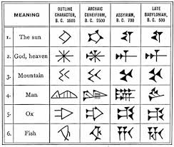 cuneiform alphabet chart example character or characters