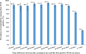 Maybe you would like to learn more about one of these? Characterizing The Qatar Advanced Phase Sars Cov 2 Epidemic Scientific Reports