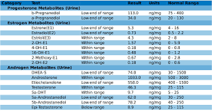 The Best Way To Test Hormones Planet Naturopath