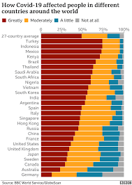 Coronavirus Bbc Poll Suggests Stark Divide Between Rich And Poor Countries Bbc News