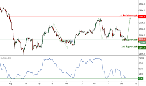 Hsi Charts And Quotes Tradingview