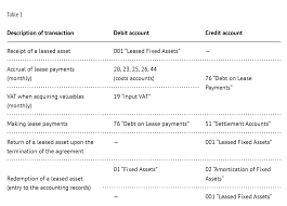 The net book value of the fixed assets in the accounting records if given by the following formula. Financial Lease Difficulties In Accounting By The Lessee Korpus Prava Publications