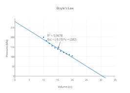 boyles law scatter chart made by lizdoherty plotly