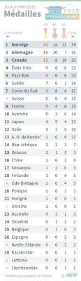 Les jeux olympiques d'hiver sont un événement sportif international organisé tous les quatre ans. Le Tableau Final Des Medailles Des Jo D Hiver 2018 Le Huffpost