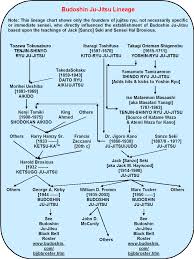 Budoshin Jujitsu Lineage