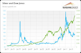 28 Logical Gold Vs Dow Historical Chart