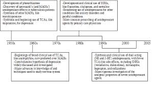 Image Result For Antidepressant Side Effect Chart Health