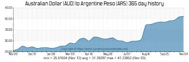 600 Aud To Ars Convert 600 Australian Dollar To Argentine